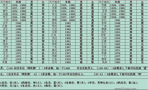 东西四命速查表|东西四命速查表